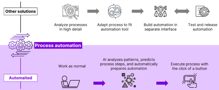 AI Automation
